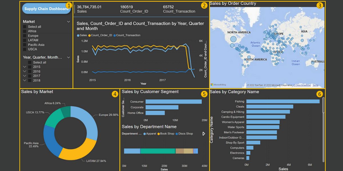 Power BI Supply Chain Dashboard